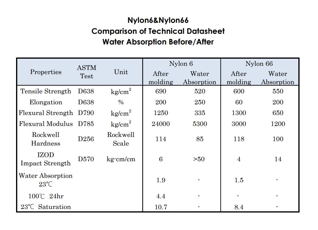5_PA6&PA66吸濕比較_en.jpg