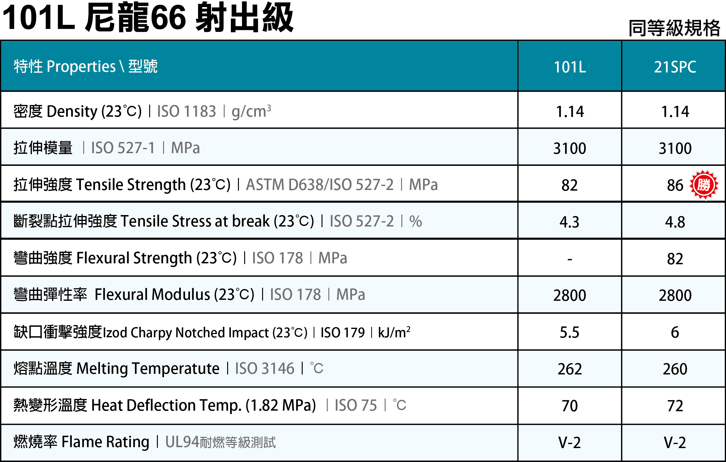 101L 尼龍66 (射出級) 