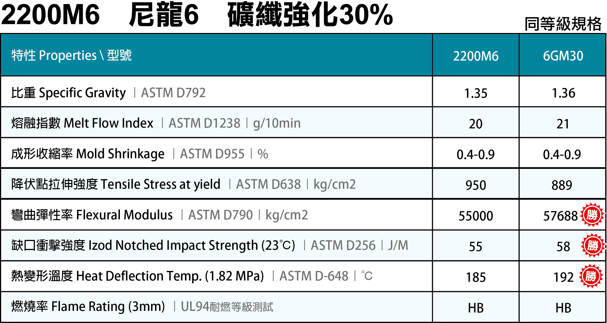 2200M6 尼龍6+30%礦纖強化.jpg