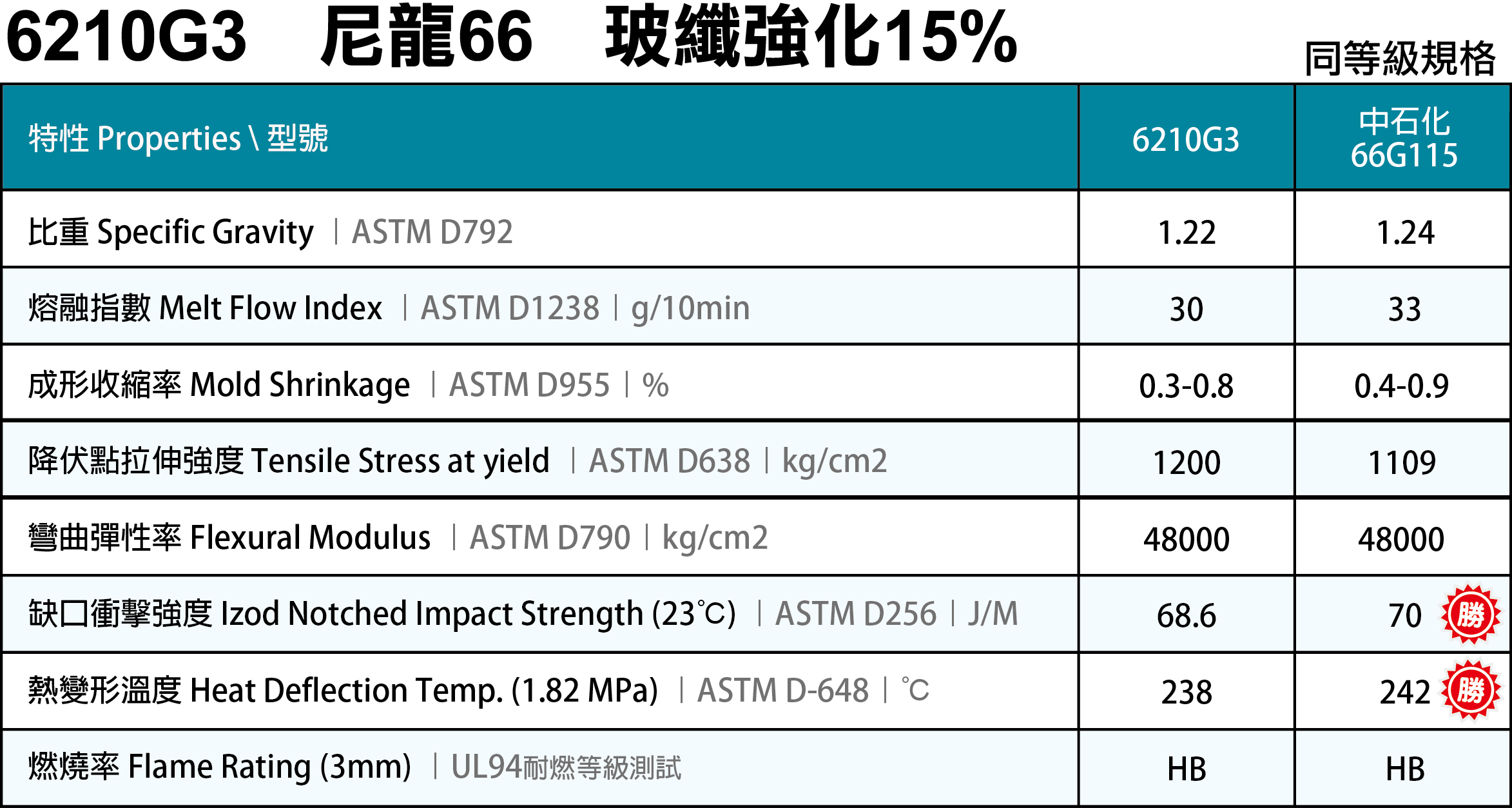 6210G3 尼龍66+15%玻纖 替代方案.jpg