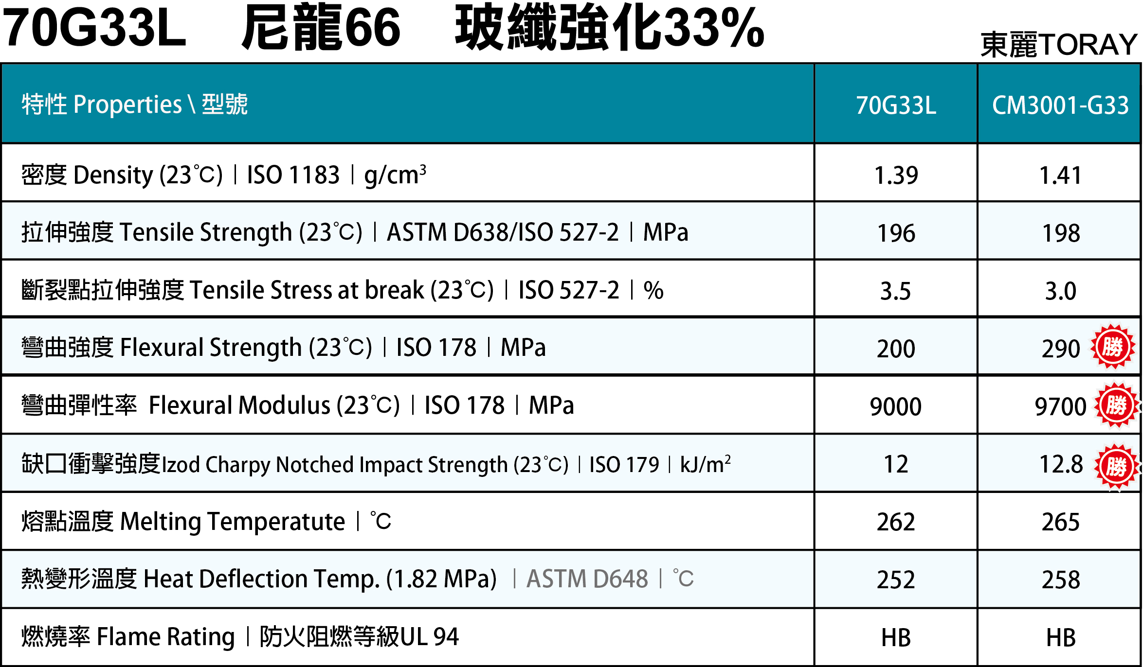 70G33L 尼龍66+33%玻纖CM3001-G33.jpg