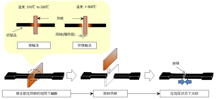 圖10.8 加熱板熔接方法工藝