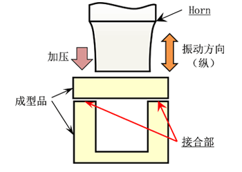 圖10.9 超聲波熔接方法