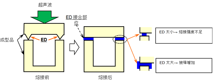 圖10.10 導熔線（搭闆對接）