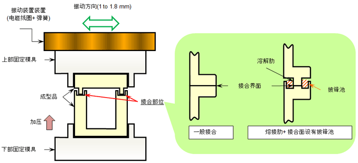 圖10.15 振動熔接儀的結構和接合面形狀示例