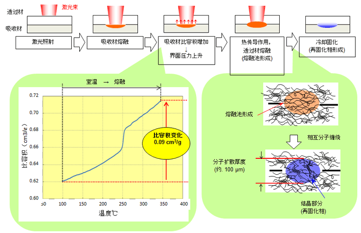 圖10.24 激光熔接方法和原理