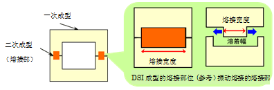 圖10.31 DSI 成型熔接示例（與振動熔接對比)
