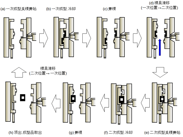 圖10.32 DSI成型機的射出熔接循環週期