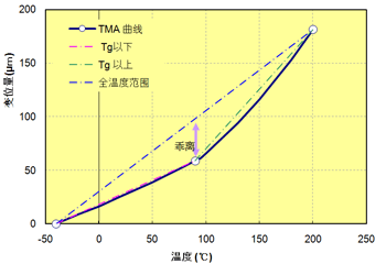 圖6.6 TMA 曲線(A900)